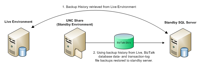 BizTalk Backup Process Overview